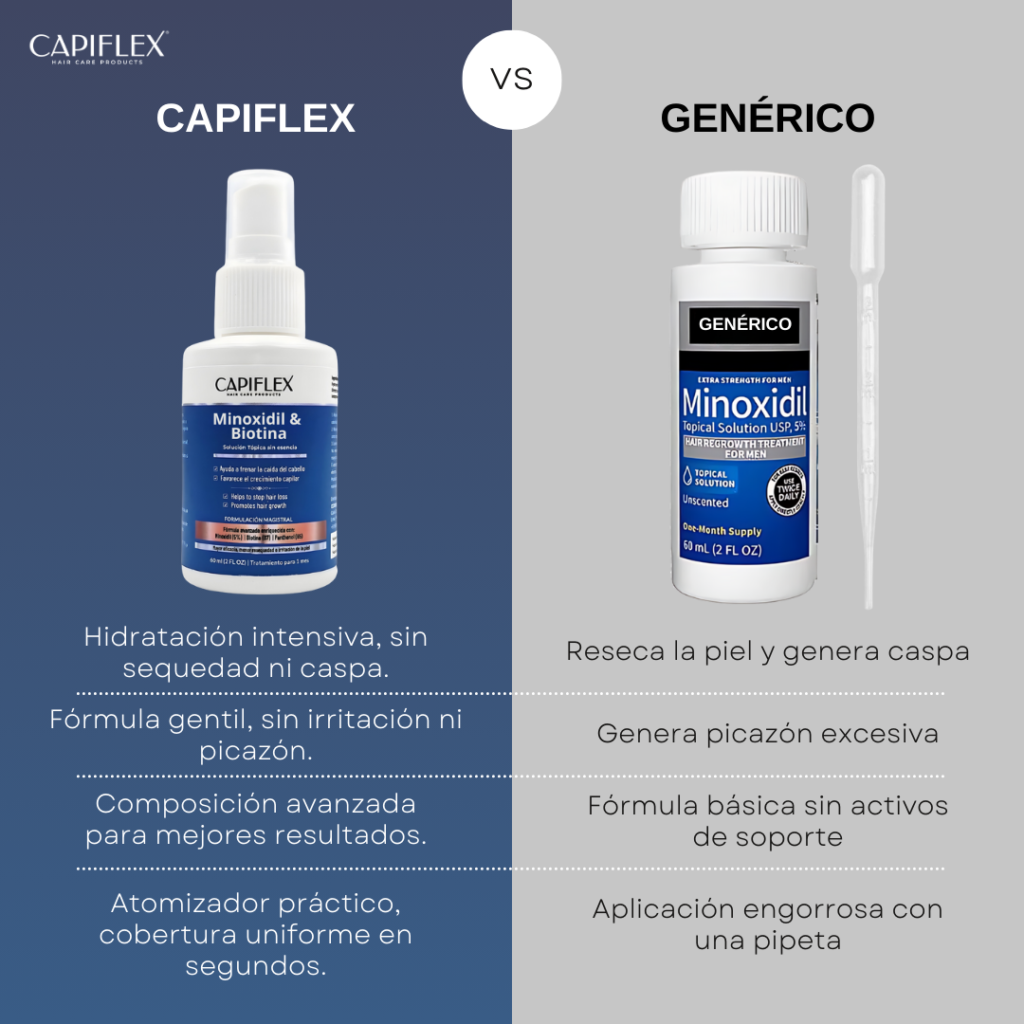capiflex vs genérico minoxidil